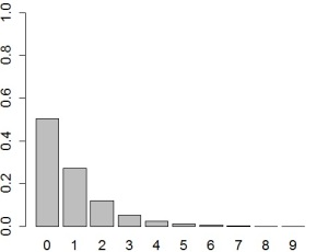 Figure 1. The prior distribution of number of children for a chosen woman 